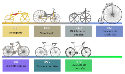 Función e historia de la bicicleta